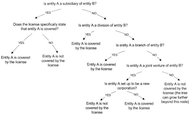 Figure 4-2:  The Rules  on  Software  License  Coverage:  Is  Entity A  Automatically  Covered  by the  Software  License  Purchased by  Entity B?