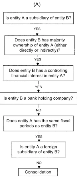 Figure  5-3:  Steps  of Reasoning  Using  the Decision  Tree  in Figure  5-2 Entity  A  = Lotus  Development  in  (A)  and  IBM  Global  Services  in  (B)