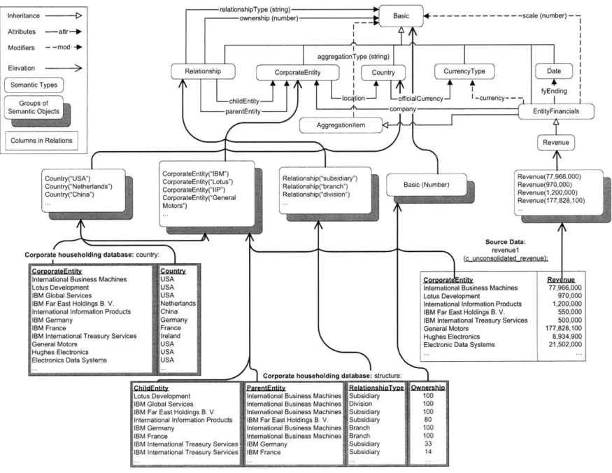 Figure 7-1:  Summary  of Ontology,  Relations  and Elevations