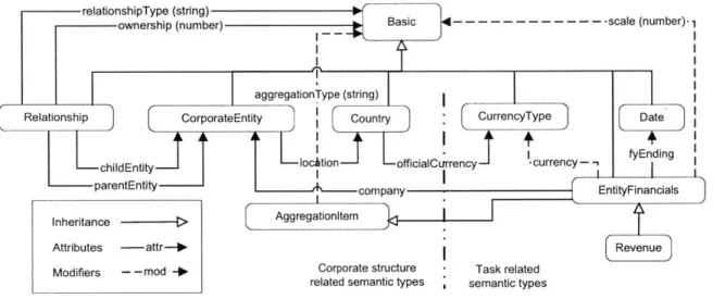 Figure  7-3:  Ontology  for the Motivational  Example on Account  Consolidation Three  kinds  of arrows in Figure  7-3  represent  the  &#34;inheritance&#34;,  &#34;attributes&#34;  and