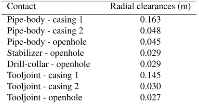 Fig. 11: Radial displacements of the drilling structure in 3D well as a function of the curvilinear position.