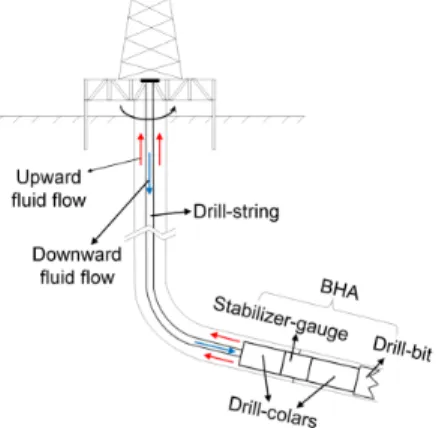Fig. 2: Finite element mesh of drillstring. Solid vectors: el- el-ementary frame of reference, dashed vector: nodal frame of reference.