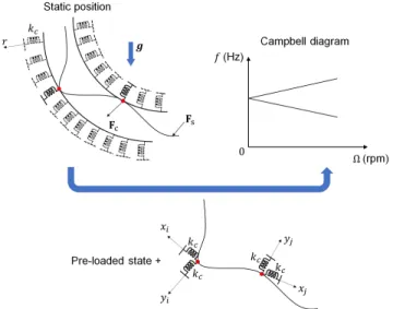 Fig. 4: Algorithm of the Campbell diagram computation.