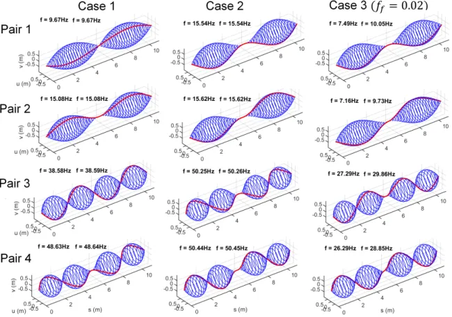 Fig. 8: Mode shape pairs in bending (F) for academic test cases at Ω = 250 rpm. Solid curves: mode shape at t = 0 s.