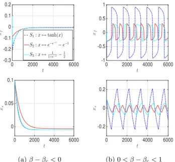 Fig. 5. Evolution of ˆ β with β −β c when adding measurement noise. -4 -2 0 2 4-100-50050100150