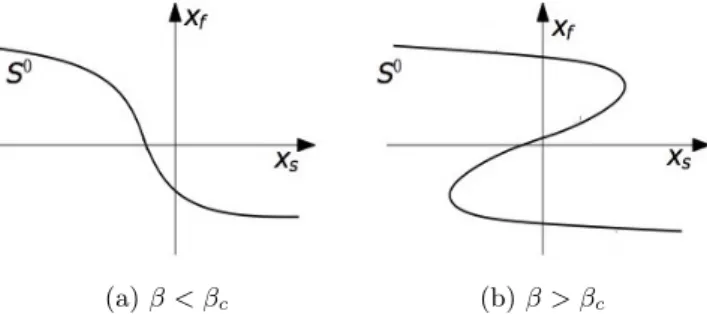 Fig. 1. Qualitative shape of the critical manifold S 0 .