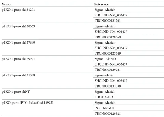 Table 1. List of plasmids used for MPV17 silencing.