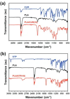 Fig. 7 Mean deflection curves measured for microcantilevers coated with (a) PLA/CUR(10), (b) PLA/CUR(20), (c) PLA/STP(10) and (d) PLA/STP(20) thin films.