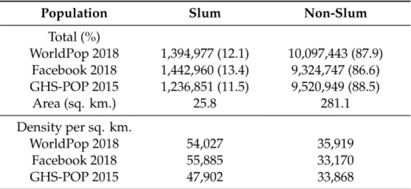Table 3. Total population and population density in Dhaka, Bangladesh according to three secondary population datasets.