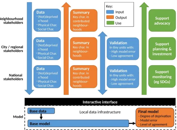 Figure 4. Framework for an Integrated Deprived Area Mapping System (IDEAMAPS). 