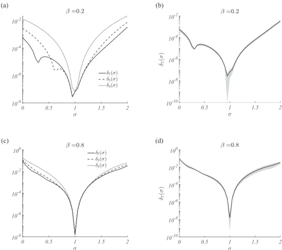 FIG. 6. Analytical approximation for the asymptotic solution. Left panels [(a) and (c)]: We compare the approximate formula up to the mth order (m = 3 dotted line, m = 5 dashed line, and m = 7 solid line) with the exact solution of Eq