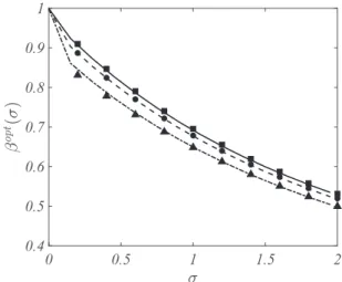 FIG. 7. Optimal value for the crowding coefficient β opt as a function of σ . We report β opt ( σ ) as numerically obtained by means of the HMF hypothesis (curves), under the assumption P(k) ∼ 1/k γ ( γ = 3 dashed line, γ = 2 