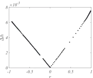 FIG. 8. Entropy rate for assortative/disassortative synthetic net- net-works. We built several random assortative and disassortative  syn-thetic networks, made of N = 1000 nodes, each one  character-ized by its assortativity coefficient, r ∈ [ − 1 , 1]