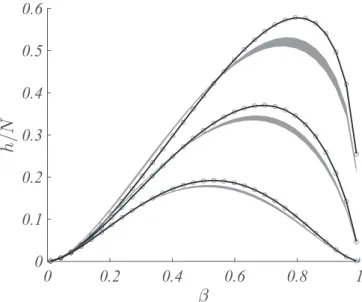 FIG. 10. Entropy rates for the road networks. We report the entropy rate for the road network of London [5,30] (circles) together with the same quantity computed using the randomized network  pre-serving the average degree (shaded gray areas corresponding 