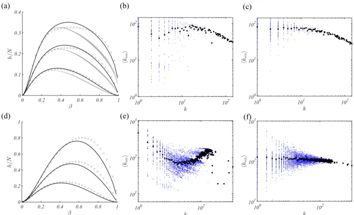 FIG. 11. The role of degree-degree correlations. Results reported for the US Airplane network [5,26] (top panels) and Facebook [25]