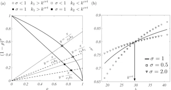 FIG. 1. The stationary solution. (a) The stationary distribution of the walkers at a node of degree k is determined as the intersection between the line ρ/(c σ k) and the curve (1 − ρ ) σ 