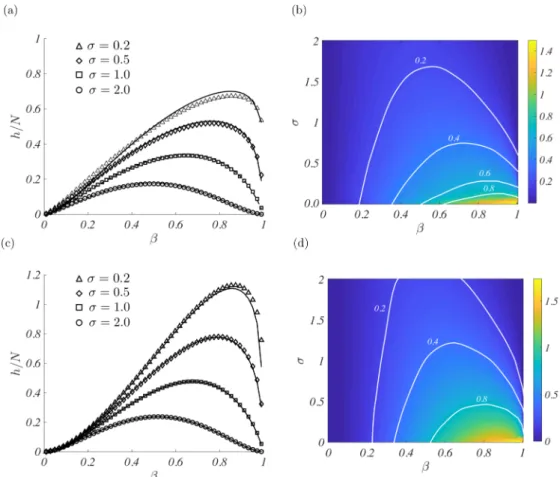 FIG. 2. Entropy rate and isoexplorability on synthetic networks. The asymptotic entropy rate per node h/N is shown as a function of the average node congestion β and for different choices of the parameter σ 