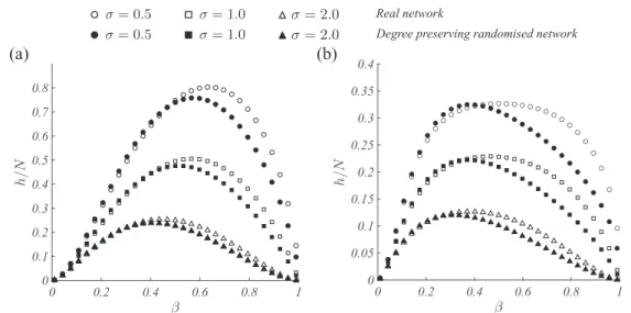 FIG. 4. Entropy rate for real networks. The entropy rate per node, h/N, for different values of σ is shown for two real networks: (a) the social network of Facebook [25] and (b) the transportation network of the 500 largest U.S