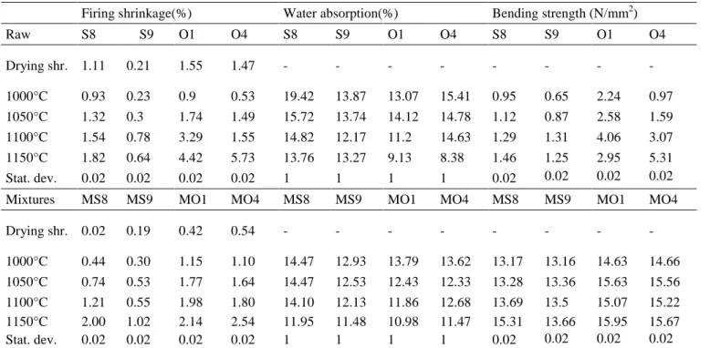 Table 3. Technological parameters of obtained ceramic products. 