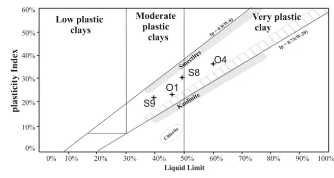 Fig.  3.  Representation  of  the  studied  samples.  using  the  Holtz  &amp;  Kovacs  (1981) 721  diagram