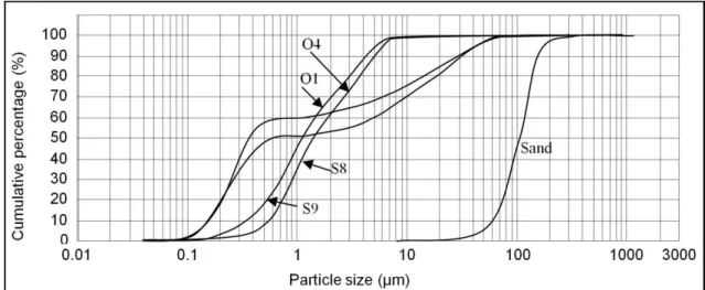 Fig.  4.  Particle  size  distribution  of  the  four  clayey  samples  and  the  sand  used  in  the  738  mixture