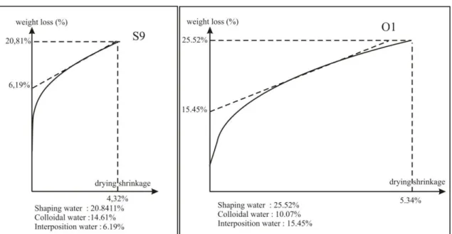 Fig. 5. Bigot curves of some clayey samples. 