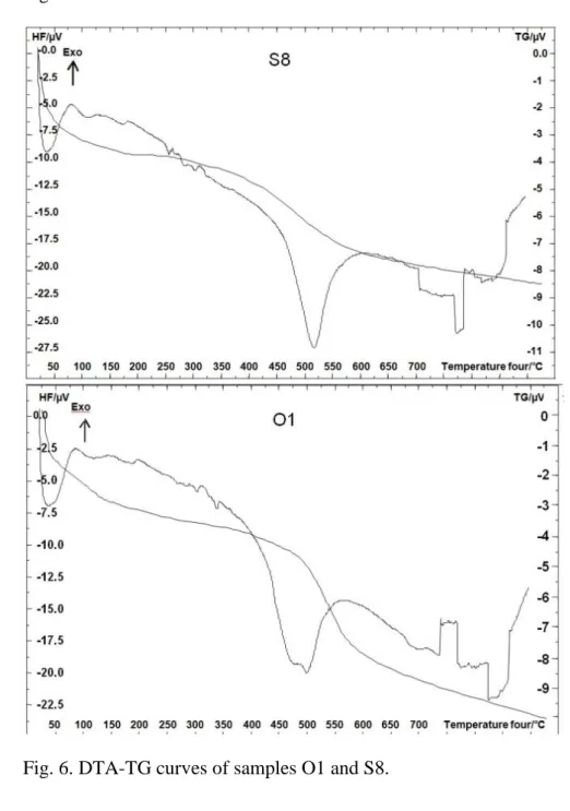 Fig. 6. DTA-TG curves of samples O1 and S8.  