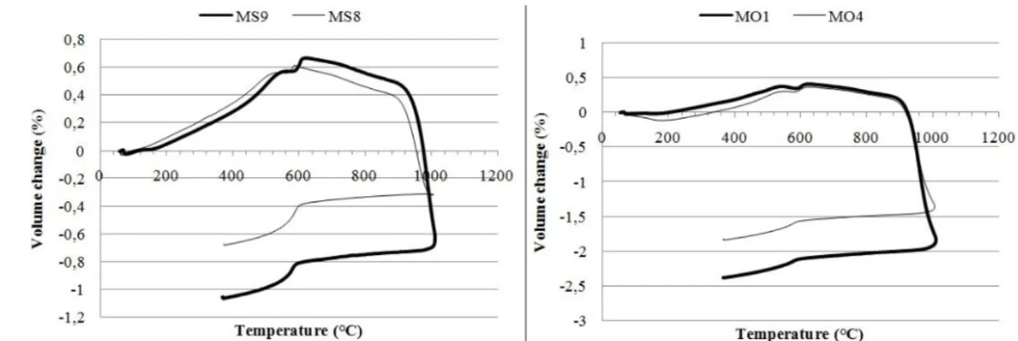 Fig. 7. Dilatometric curves of the studied samples grouped by site. 