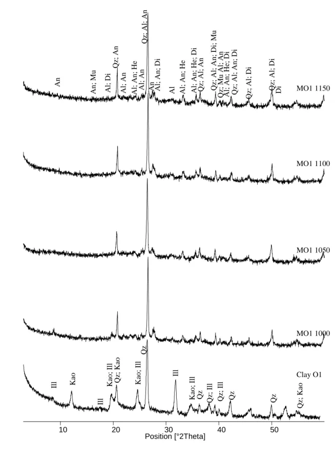 Fig. 10: XRD patterns of O1 clay and the ceramic tiles resulting from mixture MO1fired  822 