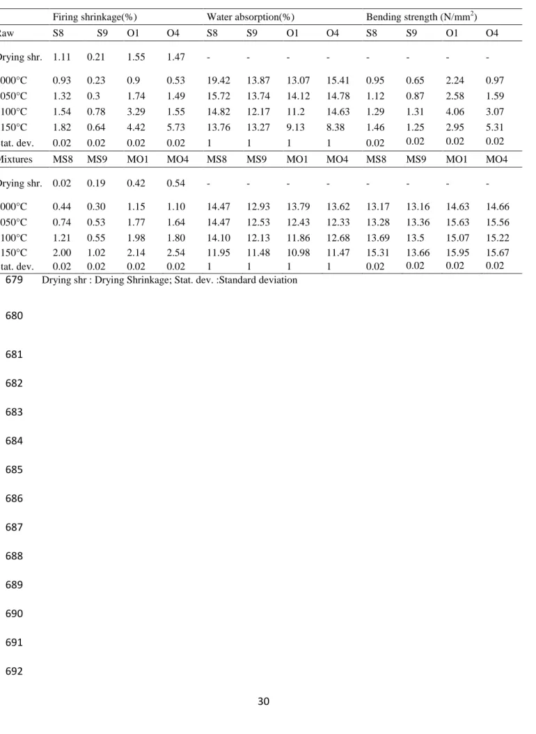 Table 3. Technological parameters of obtained ceramic products. 