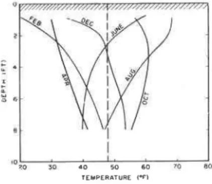 FIg. 3 GROUND  TEMPERATURE Profiles  Ottawa, Ontario (1955)