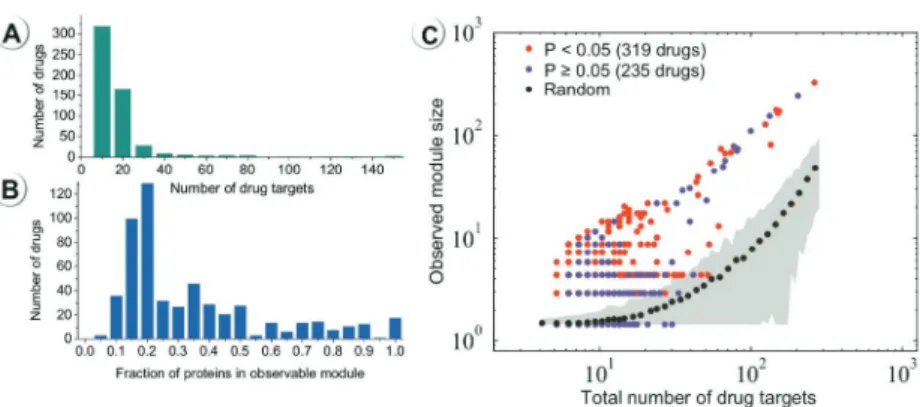 Fig. 7. Proof-of-concept of identifying drug modules in human interactome. (A) Distribution of the number of targets for 554 drugs with at least five targets