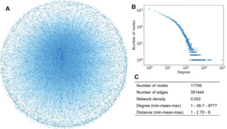 Fig. 2. Network picture of human protein–protein interactome network. This interactome contains 17,706 human proteins and 351,444 interactions that have been curated by assembling six types of experimental evidence