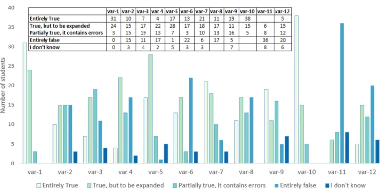 Fig. 1. Results of CS major students (n = 58)