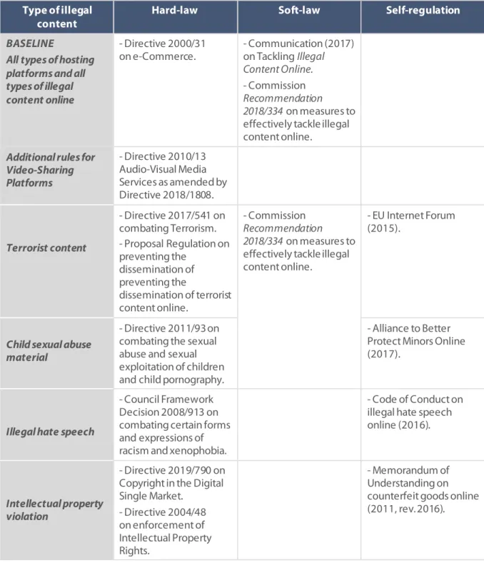 Table 1: Main EU rules against illegal content online 