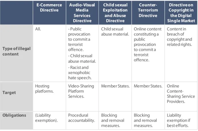 Table 2: Comparing EU legislations on online content moderation  E-Commerce  Directive  Audio-Visual Media  Services  Directive  Child sexual  Exploitation and Abuse Directive   Counter-Terrorism Directive  Directive on  Copyright in the Digital  Single Ma