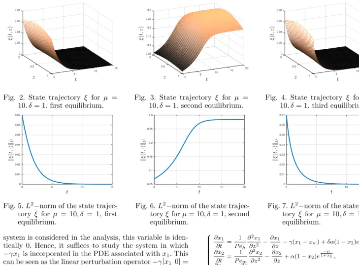 Fig. 3. State trajectory ξ for µ = 10, δ = 1, second equilibrium. 000.020.040.060.08 0.5 1510510