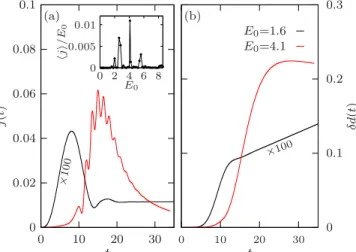 FIG. 1. (a) Electric current and (b) double occupancy for differ- differ-ent field strengths E 0 at J = 0