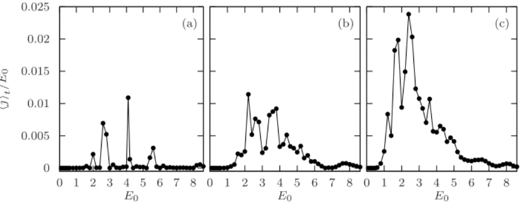 FIG. 1. Current averaged over time 25 &lt; t &lt; 35, as a function of the field E 0 for J = (a) 0.0 (b) 0.48 (c) 0.96