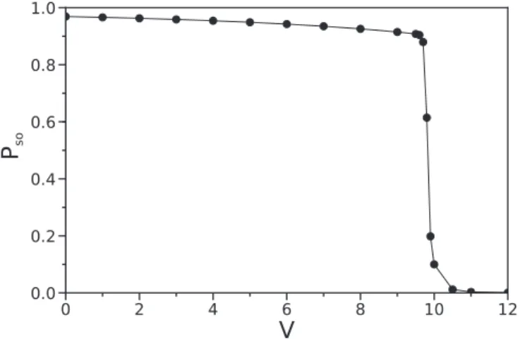FIG. 11. Correlation function P so , which measures singly occu- occu-pied sites on the cluster versus nearest-neighbor interaction V for U = 25 and T = 0 