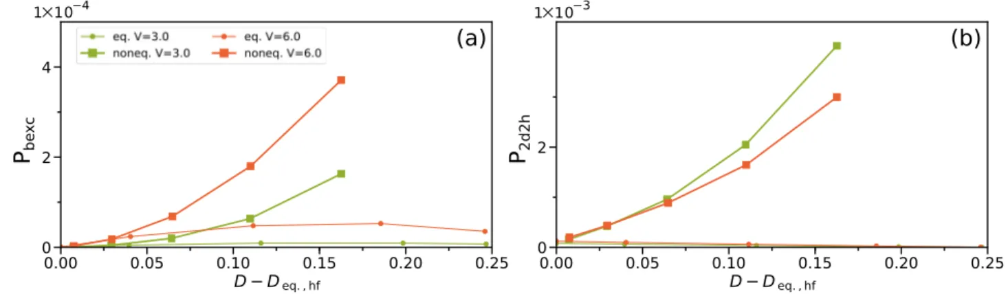 FIG. 13. Comparison of photodoped and chemically doped systems: (a) P bexc and (b) P 2d2h versus double occupancy measured relative to the equilibrium half-filled value