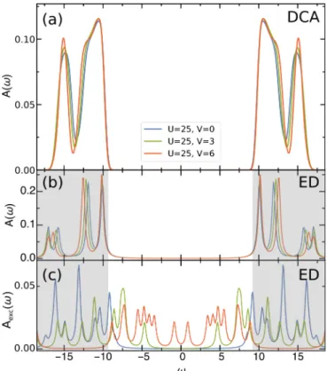 FIG. 3. Equilibrium spectral function A( ω ) for different nearest- nearest-neighbor interactions V (color-coded) obtained using (a) DCA and (b) ED