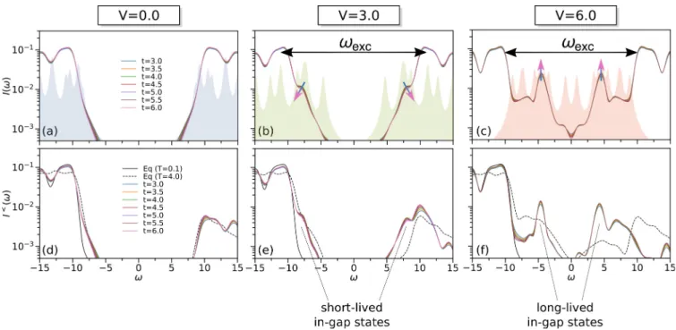 FIG. 9. Nonequilibrium photoexcitation spectrum calculated at different times (colored lines) and plotted on a logarithmic scale for U = 25, (a),(d) V = 0 