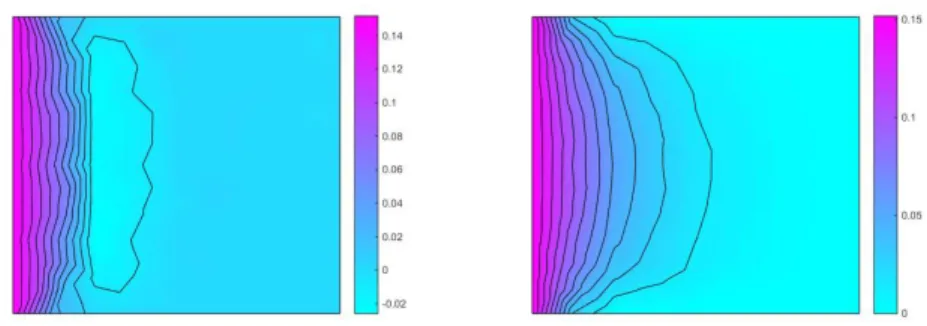 Figure 4. Test 3: 2nd mesh and anisotropic tensor Λ xx = 1 and Λ yy = 100. Discrete solutions s M,∆t (·, t f ) and their iso-values.