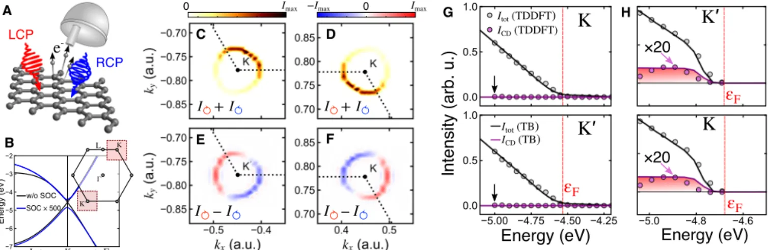 Fig. 2. Setup and circular dichroism in graphene. (A) Sketch of the calculation setup: photoemission by left-hand circularly polarized light (LCP) or right-hand circularly  polarized light (RCP), with polarization vector in the plane