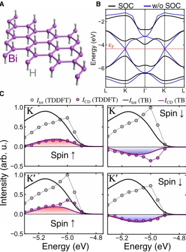 Figure 3 (B and C) shows the unpolarized signal I tot (k,   f ) for  hBN close to the K and K′ points