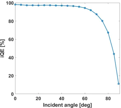 Figure 6. Integrated quantum efficiency (iQE) as a function of the incidence angle for unpolarized  light for the optimal combination