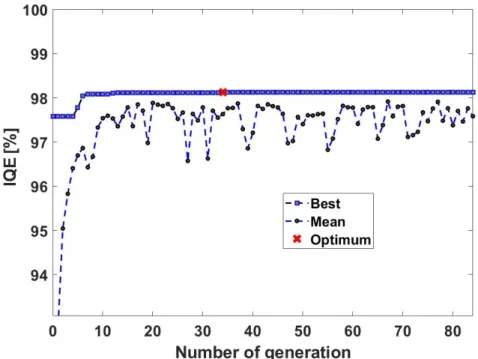 Figure 2. Convergence of the integrated quantum efficiency (iQE) as a function of the number of  generations, showing the best (square) and the mean (circle) iQE in the population in the first 84  generations when optimizing the PSCs