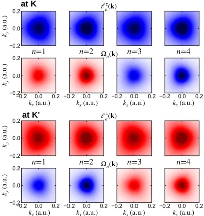 Fig. S4. Topological properties of monolayer TMDCs. Figure S4: Orbital polarization (upper  rows)  and  Berry  curvature  (lower  rows)  of  monolayer  TMDCs  at  the  valleys  K  and  Kʹ