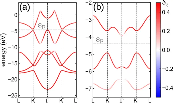 Fig. S1 shows S z (k) for both graphene with enhanced SOC as well as for BiH with full intrinsic SOC